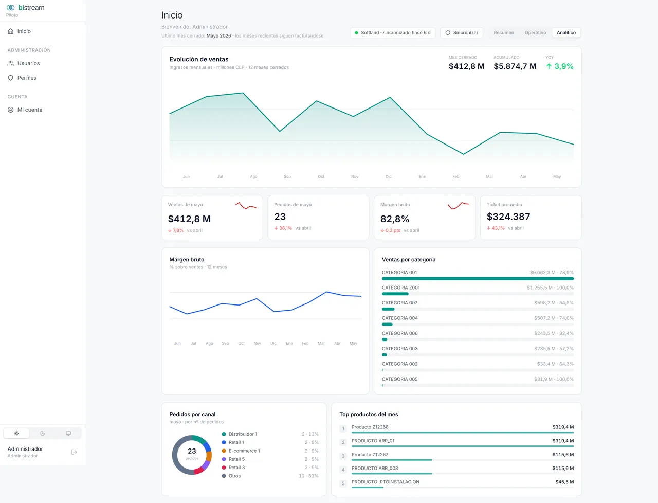 Bistream — Analítico — evolución de ventas y márgenes
